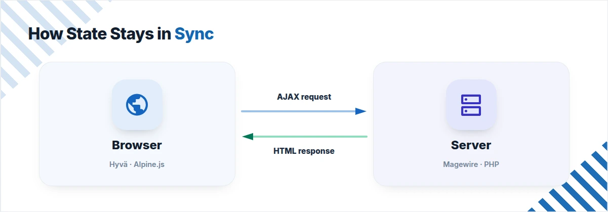 How Magewire keeps state in sync — AJAX round trip between the browser (Hyva, Alpine.js) and the server (Magewire, PHP)