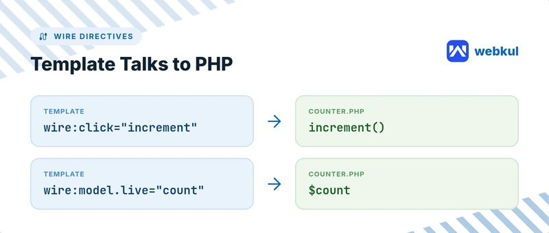 Wire directives connecting a Hyvä template to PHP in a Magewire component