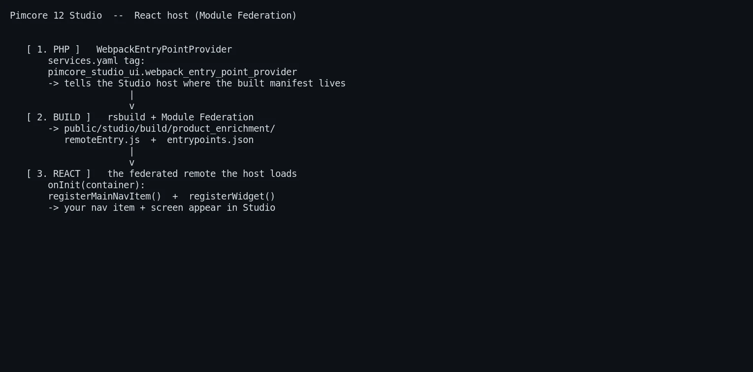 pimcore-studio-plugin-architecture-1
