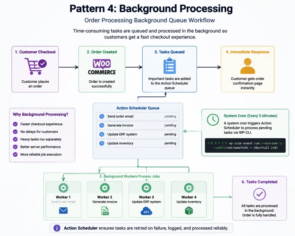background processing