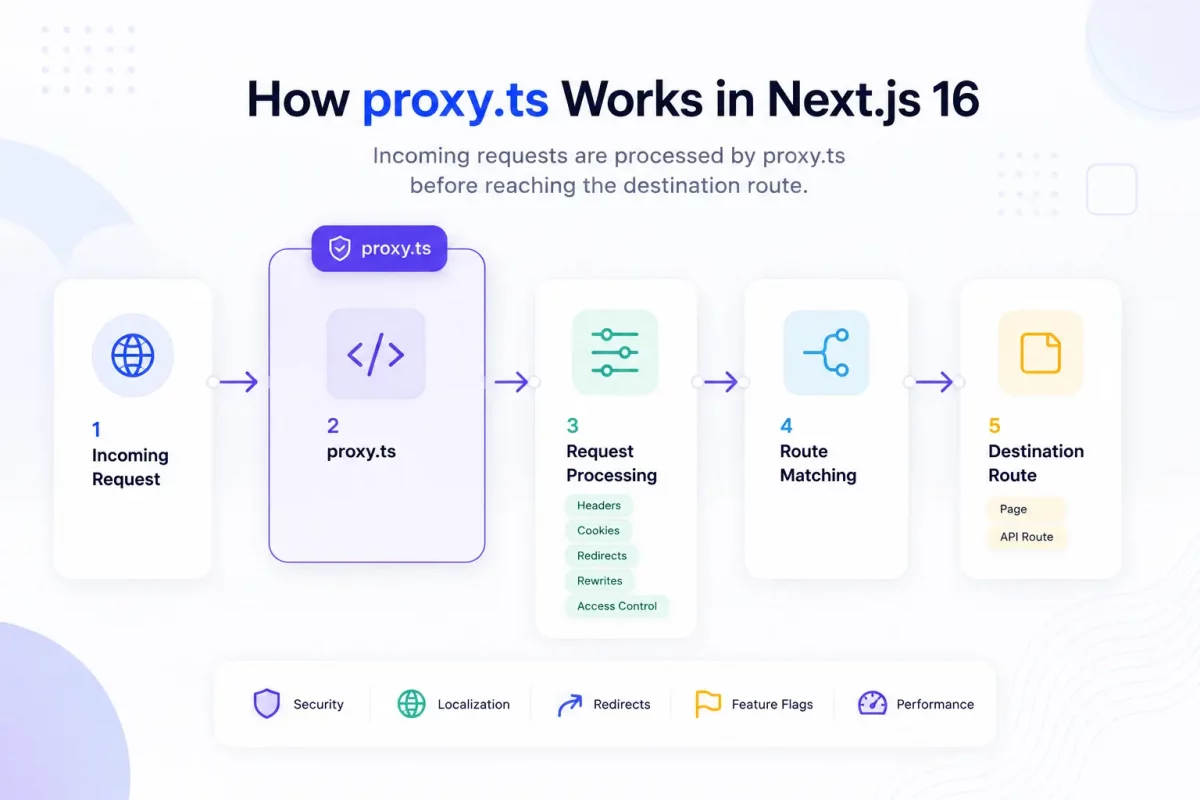 How proxy.ts work in Next js 16