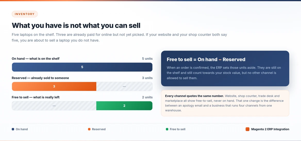 reserved versus free to sell stock in adobe commerce