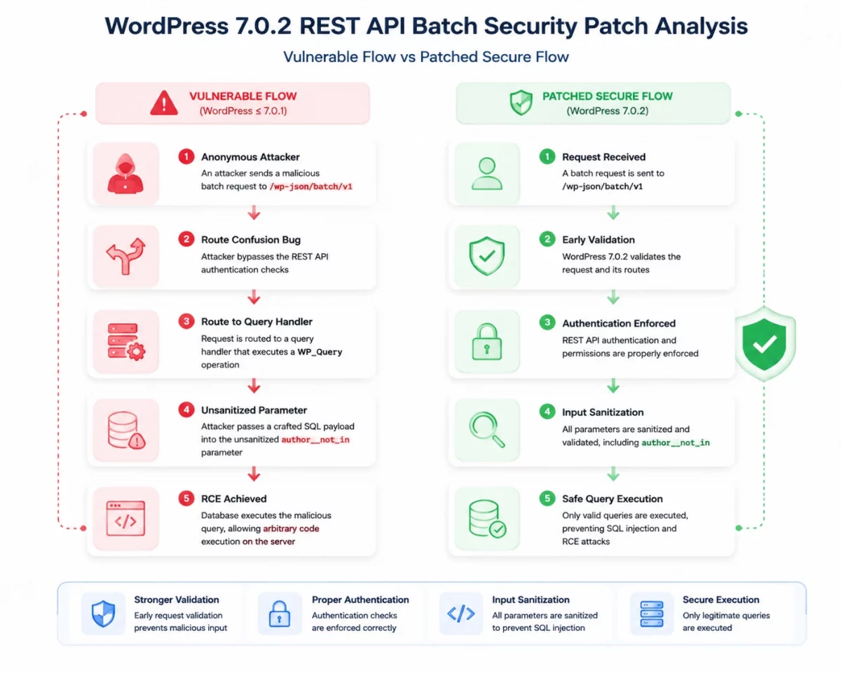 WordPress 7.0.2 security release REST API batch patch diagram