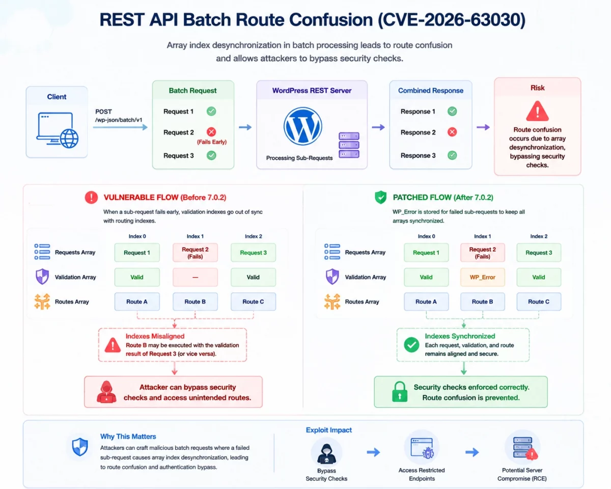 WordPress 7.0.2 security release REST API batch route confusion