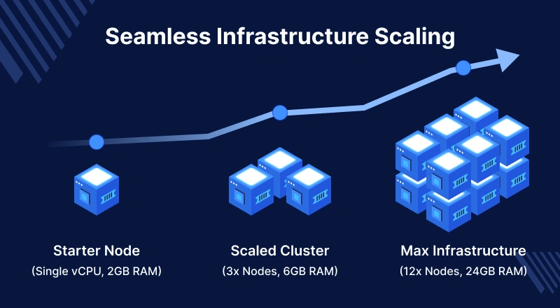 Seamless Infrastructure Scaling