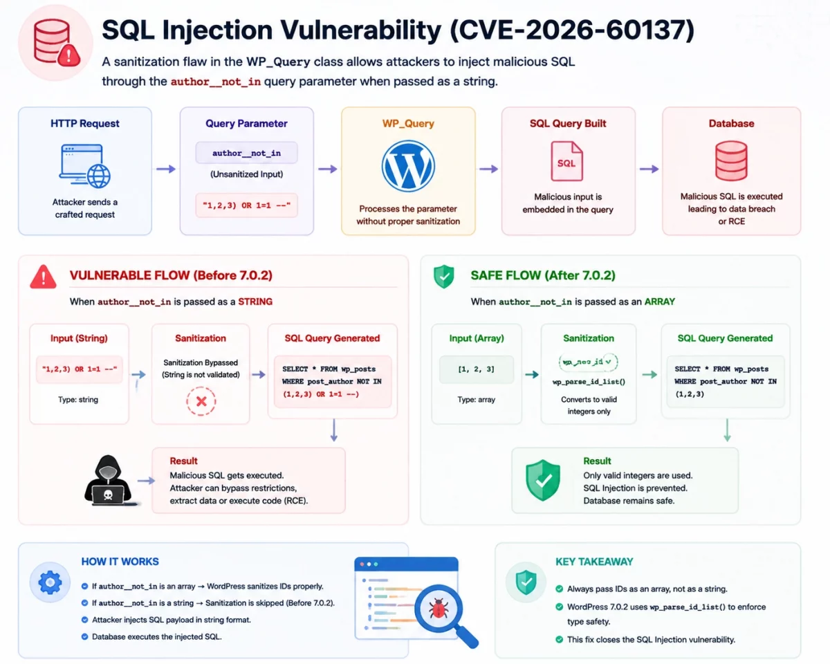 WordPress 7.0.2 security release SQL injection vulnerability patch