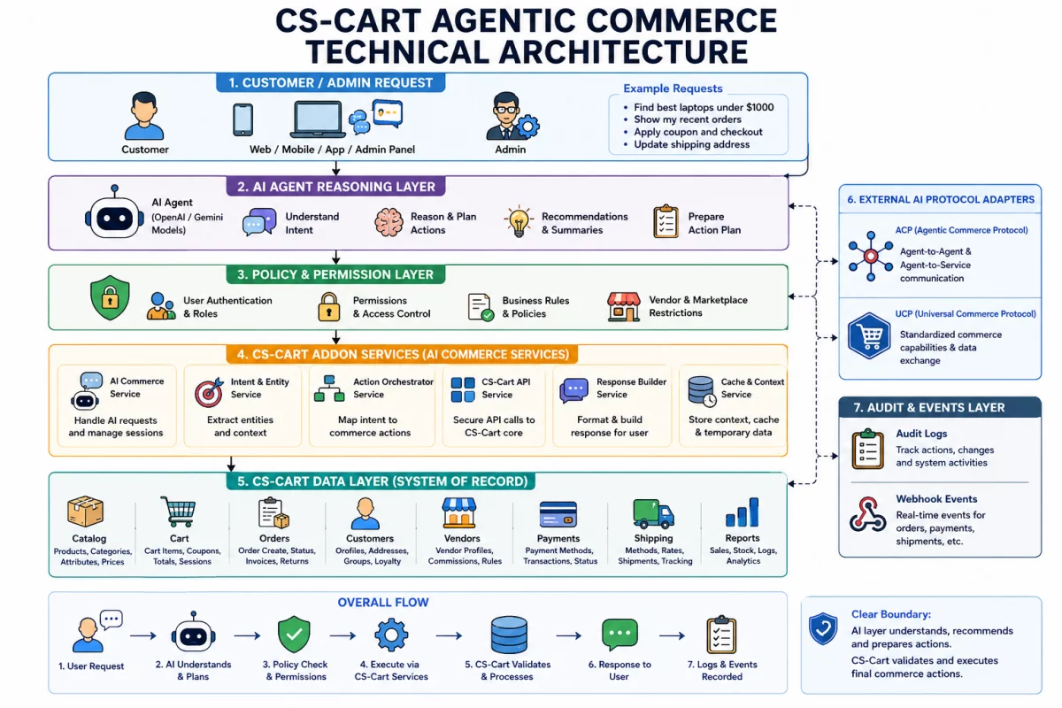CS-Cart Agentic Commerce technical architecture diagram