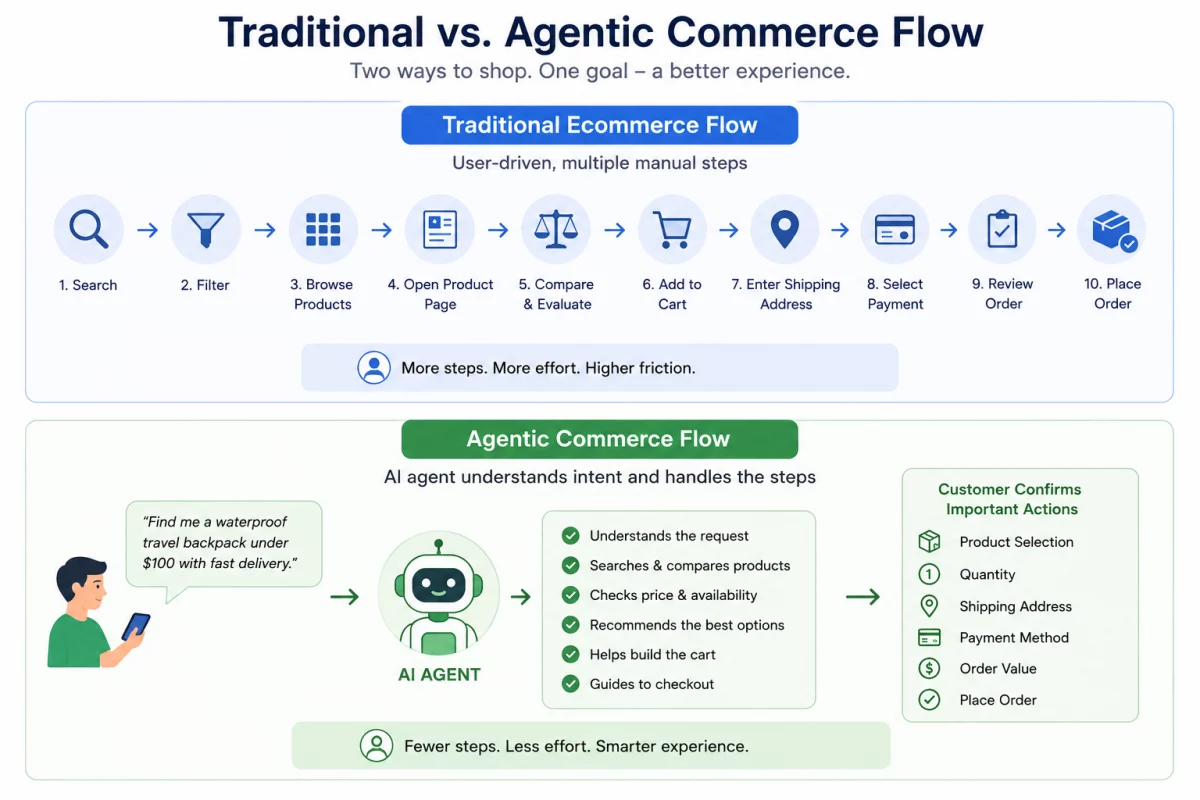 Agentic Commerce vs Traditional Ecommerce Shopping Flow in CS-Cart
