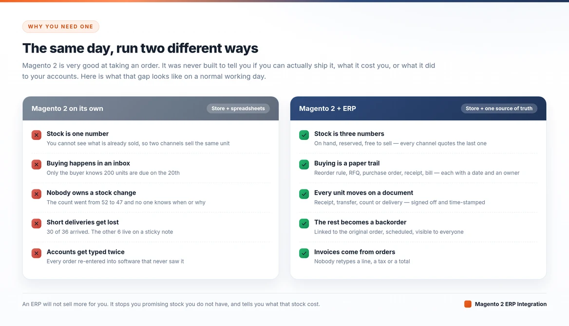adobe commerce with and without erp integration
