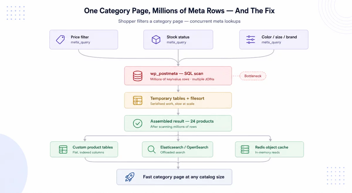 woocommerce architecture