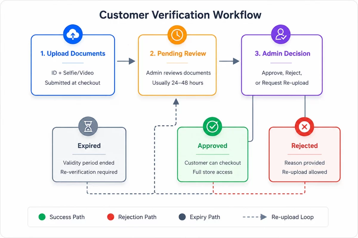 Flowchart illustrating the customer verification workflow, showing document upload, pending review, admin decision, and the possible outcomes of Approved, Rejected, or Expired, with arrows indicating the success, rejection, expiry, and re-upload paths.