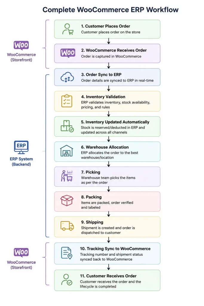 woocommerce erp integration workflow