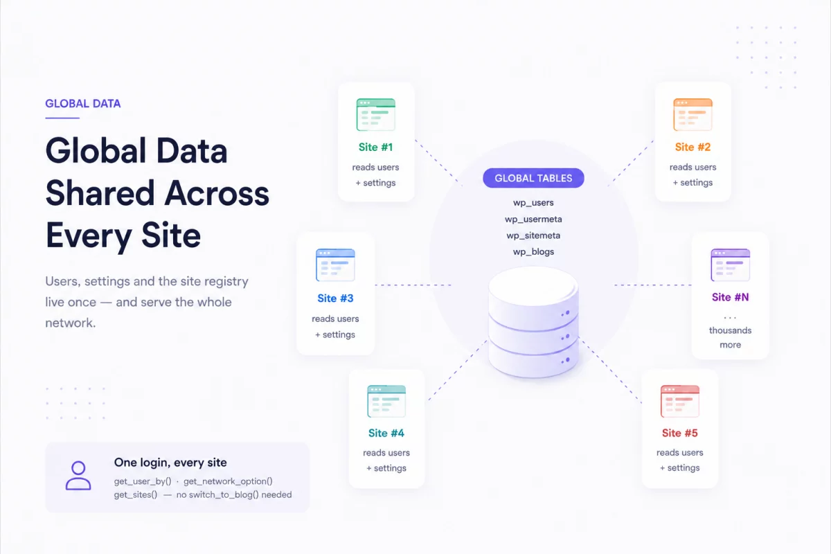 wp-multi-site-shared-data-global