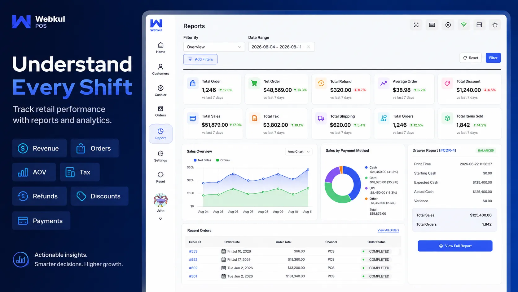 POS sales report showing revenue, orders, refunds and tax figures