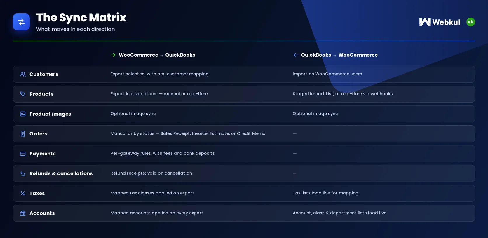 WooCommerce QuickBooks Connector