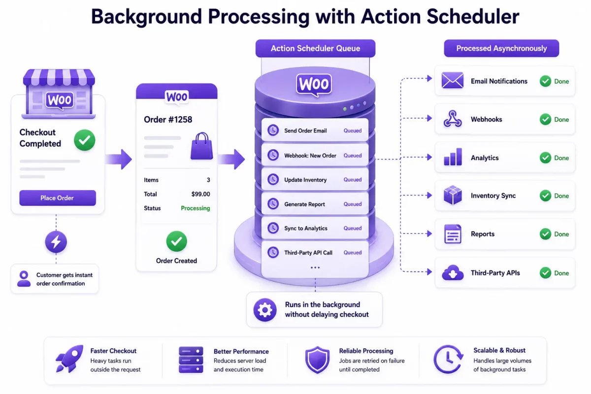 Prevents Order Conflicts bg process
