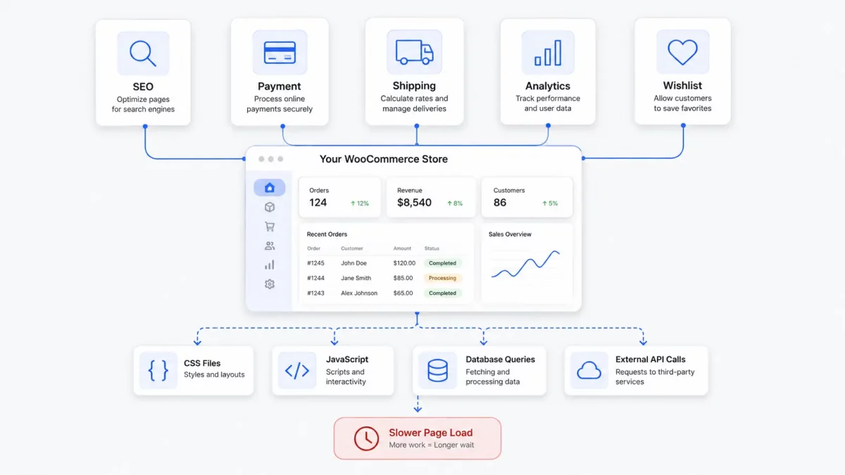 WooCommerce plugins slow down website diagram