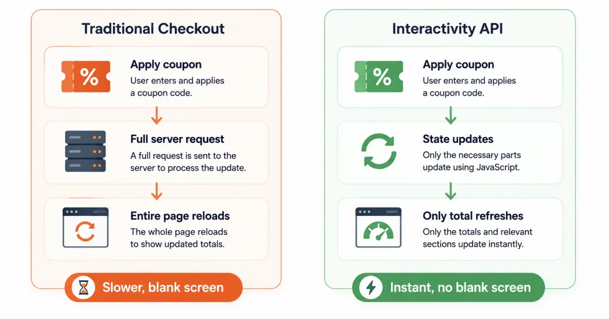 WordPress Interactivity API checkout update