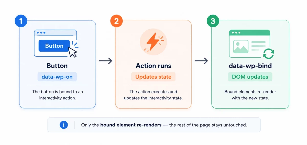 WordPress Interactivity API checkout speed