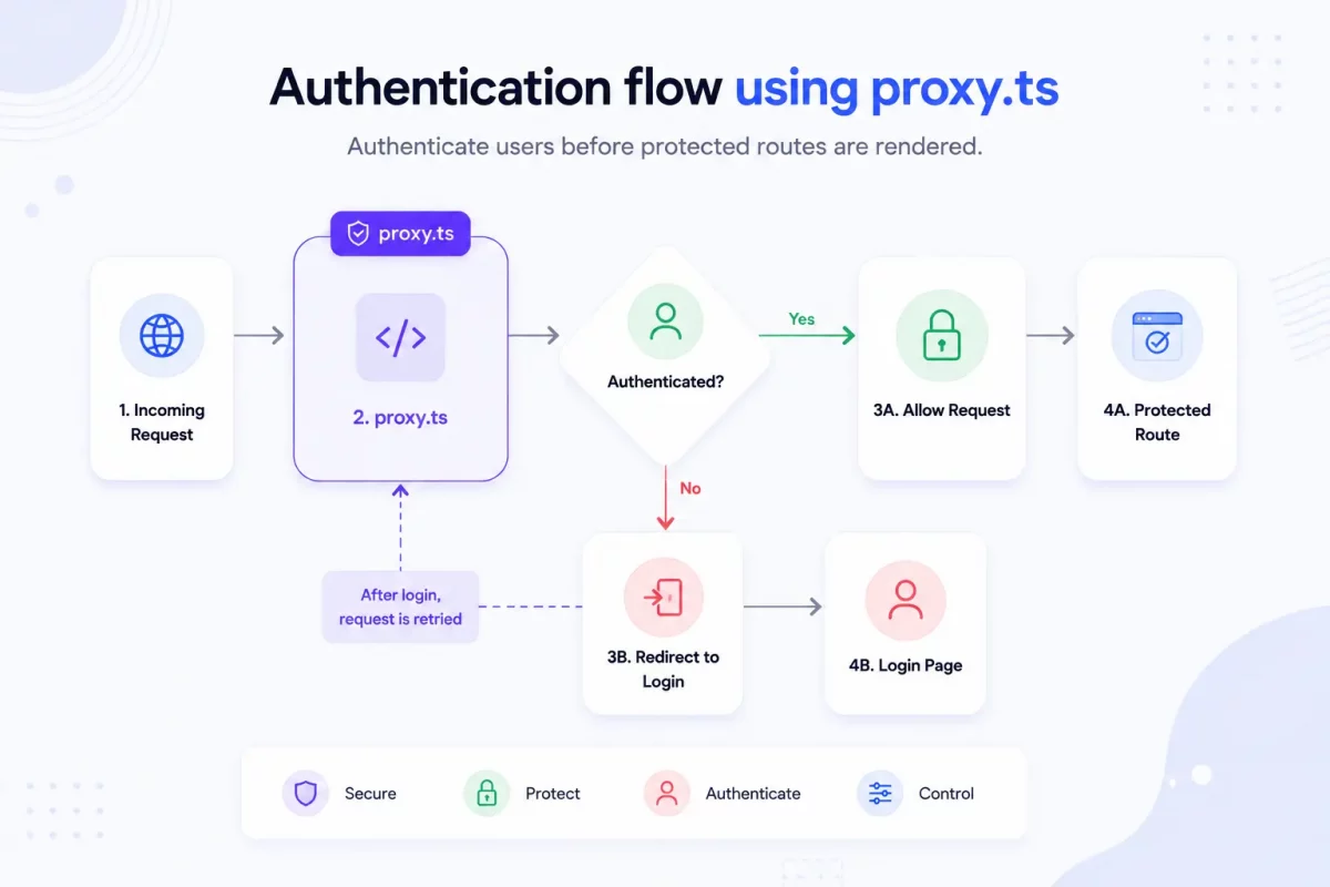 Authentication flow using proxy.ts