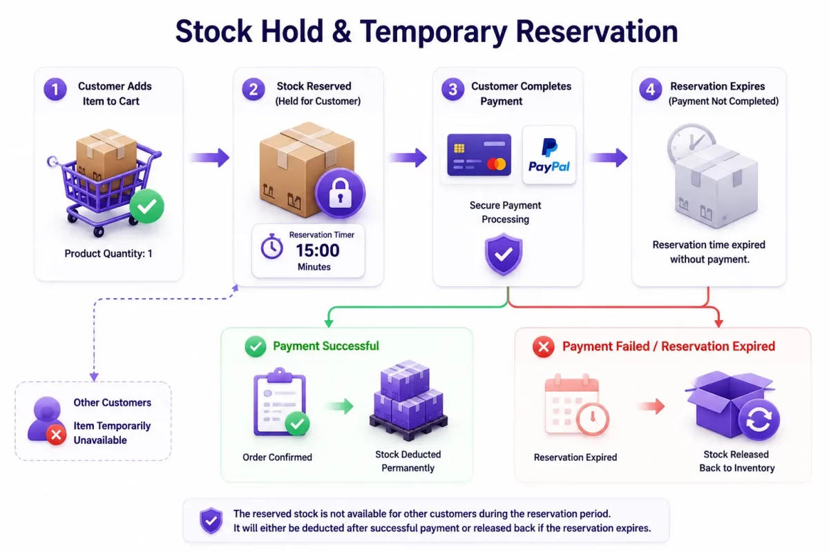 Prevents Order Conflicts stock hold