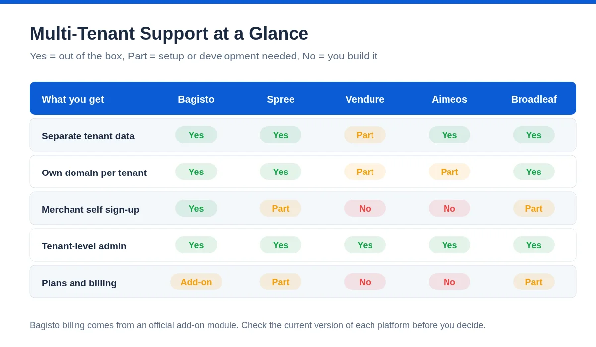 1-multi-tenant-ecommerce-platforms-at-a-glance