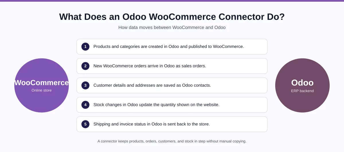 2-odoo-woocommerce-sync-flow