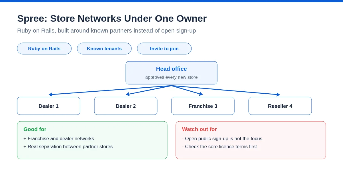 6-spree-multi-tenant