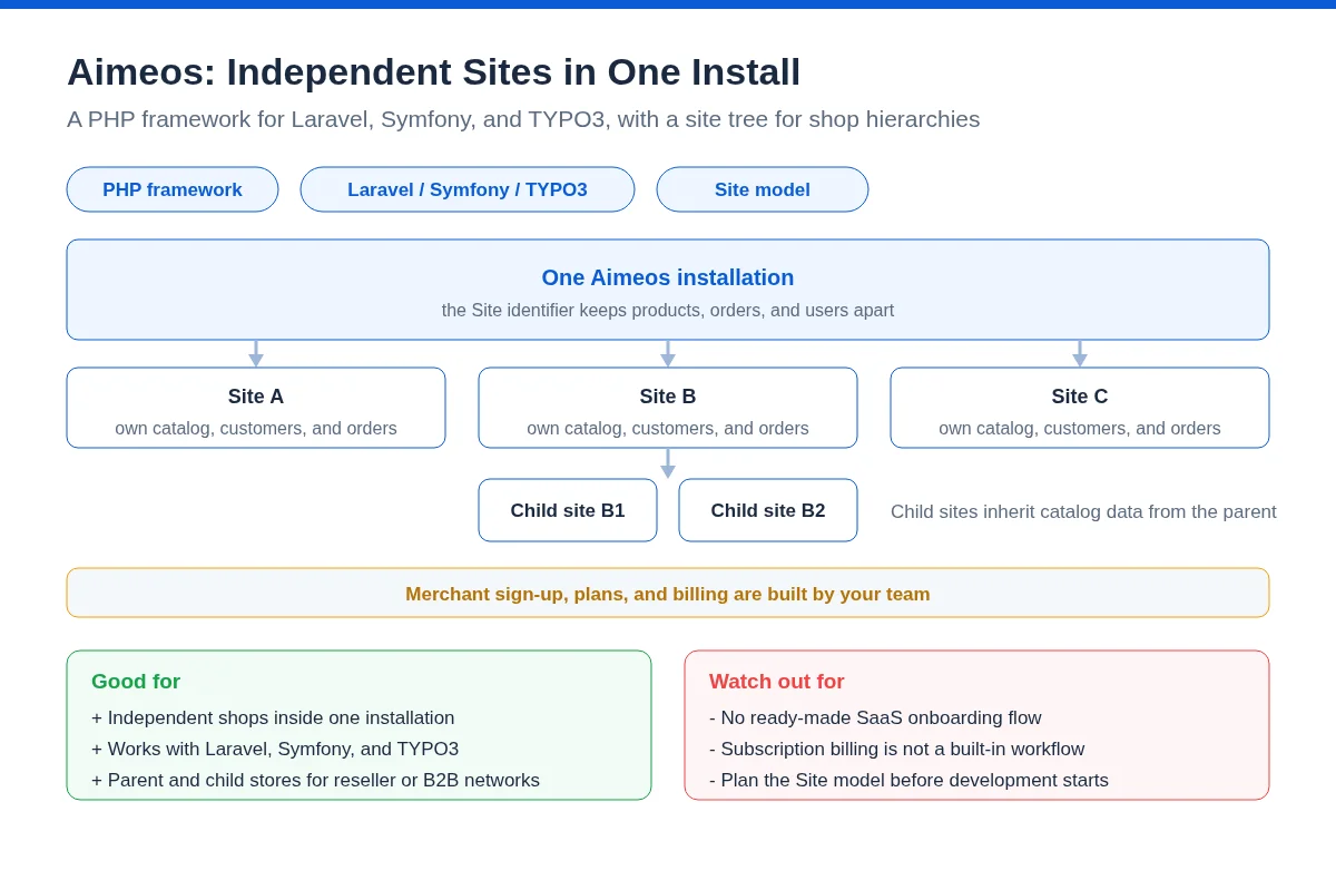 8-aimeos-multi-tenant