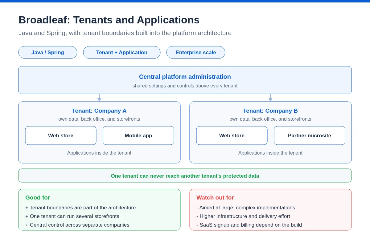 9-broadleaf-multi-tenant